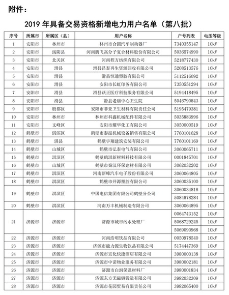 2019年河南省新增130家售電資格用戶名單1
